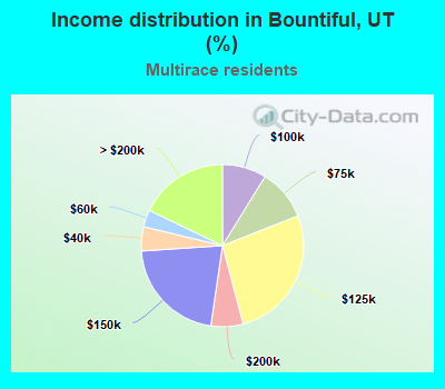 Income distribution in Bountiful, UT (%)