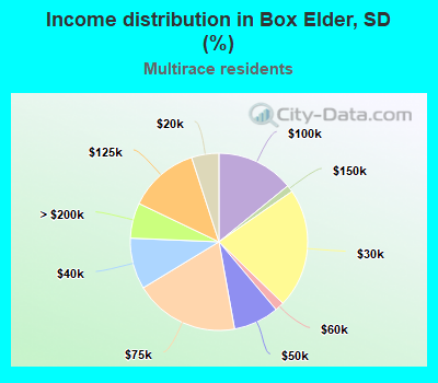 Income distribution in Box Elder, SD (%)