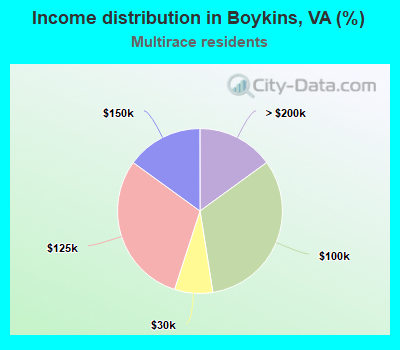 Income distribution in Boykins, VA (%)