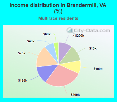 Income distribution in Brandermill, VA (%)