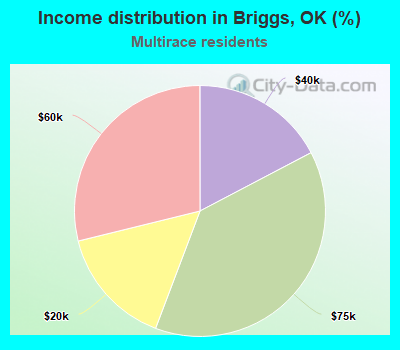Income distribution in Briggs, OK (%)