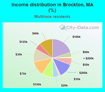 Income distribution in Brockton, MA (%)