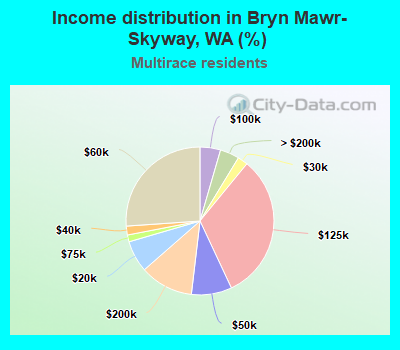 Income distribution in Bryn Mawr-Skyway, WA (%)