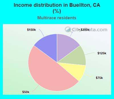 Income distribution in Buellton, CA (%)