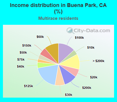 Income distribution in Buena Park, CA (%)