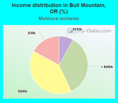 Income distribution in Bull Mountain, OR (%)