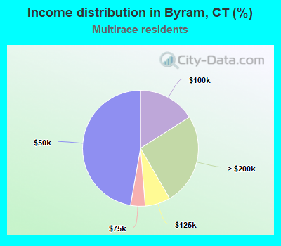 Income distribution in Byram, CT (%)