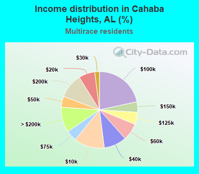 Income distribution in Cahaba Heights, AL (%)