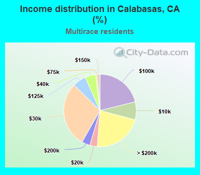Income distribution in Calabasas, CA (%)