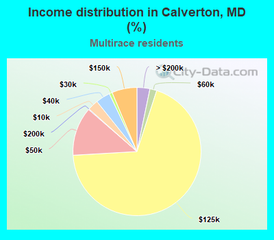 Income distribution in Calverton, MD (%)