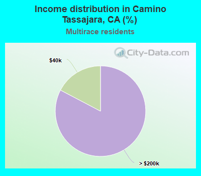 Income distribution in Camino Tassajara, CA (%)