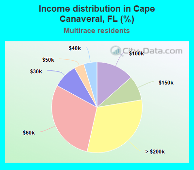 Income distribution in Cape Canaveral, FL (%)