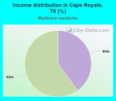 Income distribution in Cape Royale, TX (%)