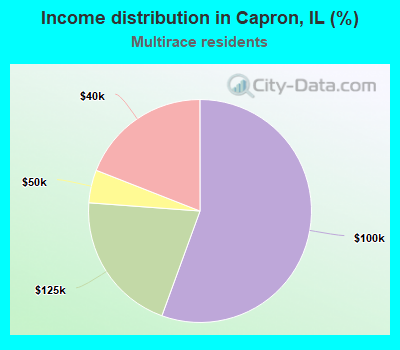 Income distribution in Capron, IL (%)