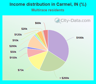 Income distribution in Carmel, IN (%)