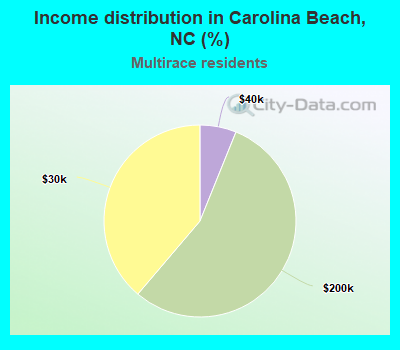 Income distribution in Carolina Beach, NC (%)