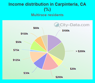 Income distribution in Carpinteria, CA (%)