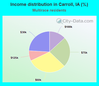 Income distribution in Carroll, IA (%)
