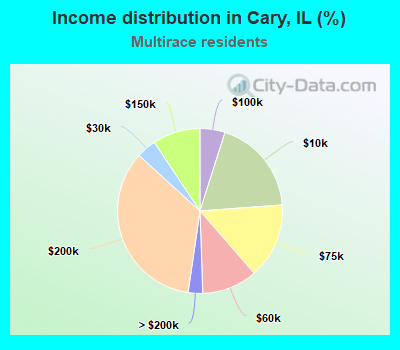 Income distribution in Cary, IL (%)