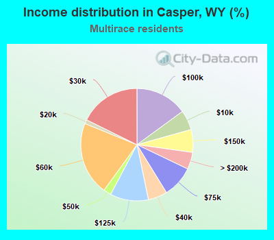 Income distribution in Casper, WY (%)