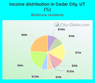 Income distribution in Cedar City, UT (%)