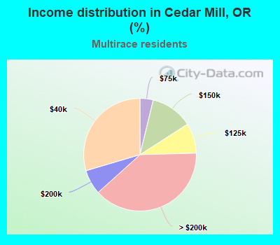 Income distribution in Cedar Mill, OR (%)
