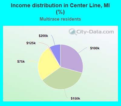 Income distribution in Center Line, MI (%)