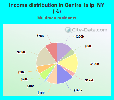 Income distribution in Central Islip, NY (%)