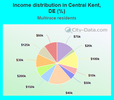 Income distribution in Central Kent, DE (%)