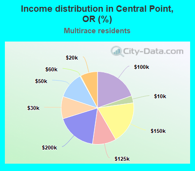 Income distribution in Central Point, OR (%)