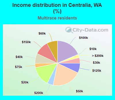 Income distribution in Centralia, WA (%)
