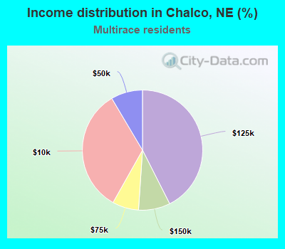 Income distribution in Chalco, NE (%)