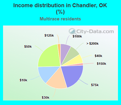 Income distribution in Chandler, OK (%)