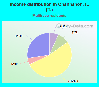 Income distribution in Channahon, IL (%)