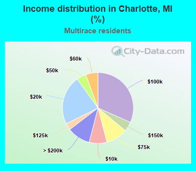 Income distribution in Charlotte, MI (%)