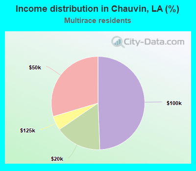 Income distribution in Chauvin, LA (%)