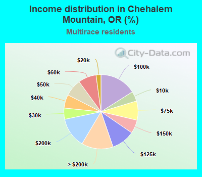 Income distribution in Chehalem Mountain, OR (%)