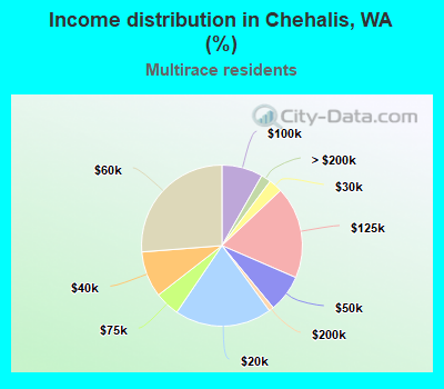 Income distribution in Chehalis, WA (%)