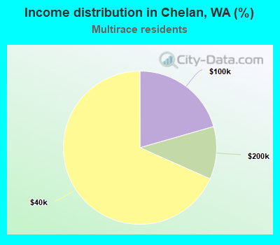 Income distribution in Chelan, WA (%)