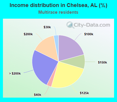 Income distribution in Chelsea, AL (%)