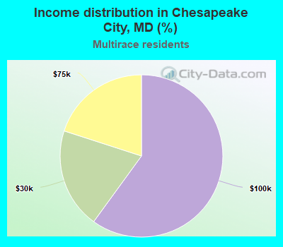 Income distribution in Chesapeake City, MD (%)