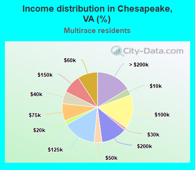 Income distribution in Chesapeake, VA (%)