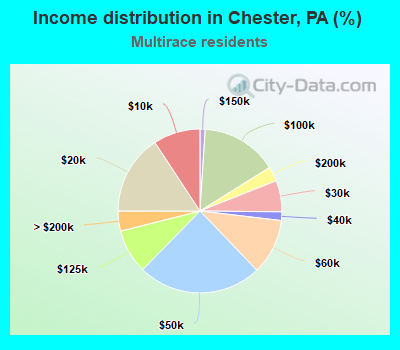 Income distribution in Chester, PA (%)