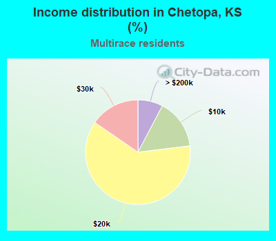 Income distribution in Chetopa, KS (%)