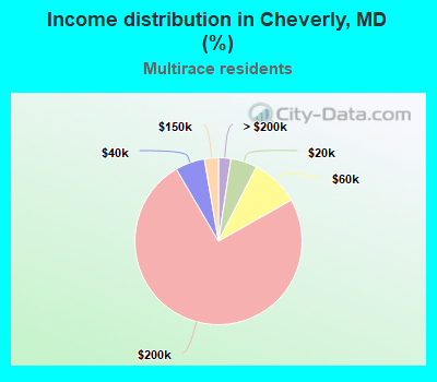 Income distribution in Cheverly, MD (%)