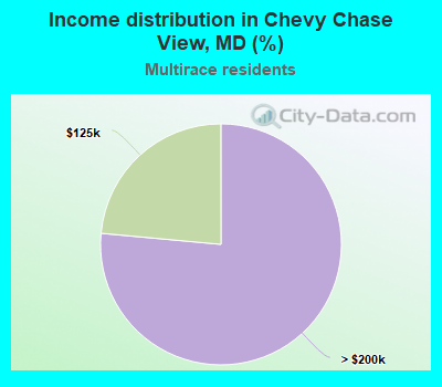 Income distribution in Chevy Chase View, MD (%)