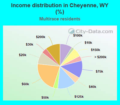 Income distribution in Cheyenne, WY (%)
