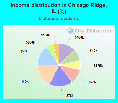 Income distribution in Chicago Ridge, IL (%)