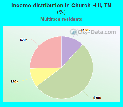 Income distribution in Church Hill, TN (%)