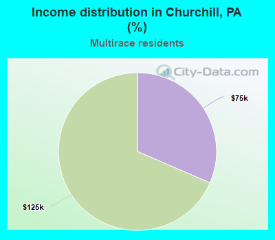 Income distribution in Churchill, PA (%)